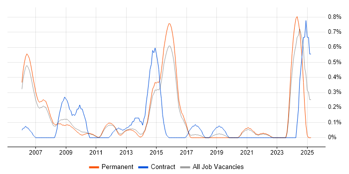Job vacancy trend for Security Specialist in Cambridge Job vacancy trend for Security Specialist in Cambridge