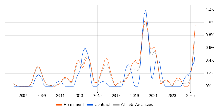 Job vacancy trend for Security Testing in Cambridge Job vacancy trend for Security Testing in Cambridge