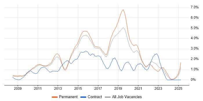 Job vacancy trend for Selenium in Cambridge