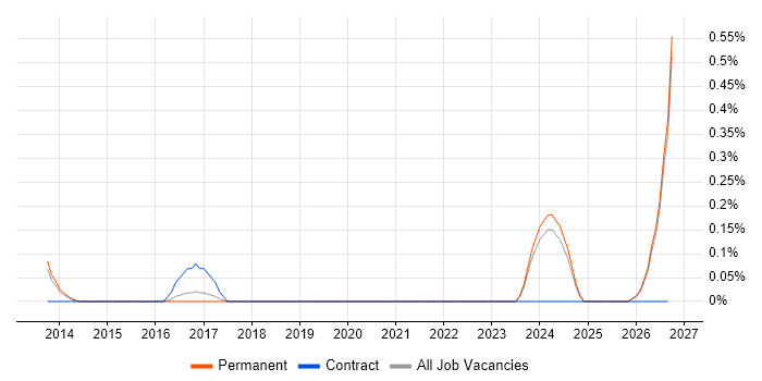 Self-Awareness job vacancy trend in Cambridge