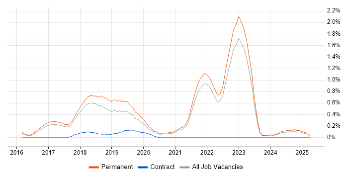 Job vacancy trend for Self-Driving Car in Cambridge