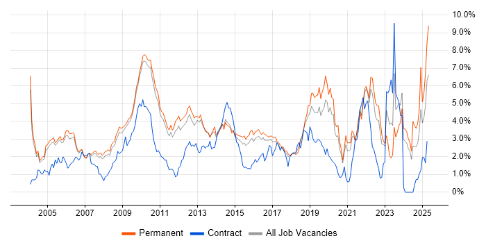 Job vacancy trend for Self-Motivation in Cambridge Job vacancy trend for Self-Motivation in Cambridge