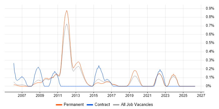 Semantic Web job vacancy trend in Cambridge