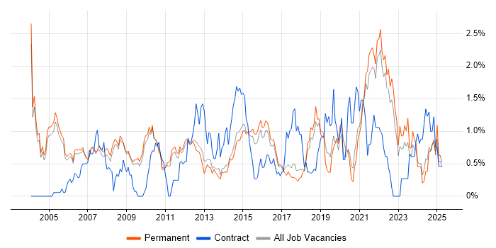 Job vacancy trend for Senior Analyst in Cambridge