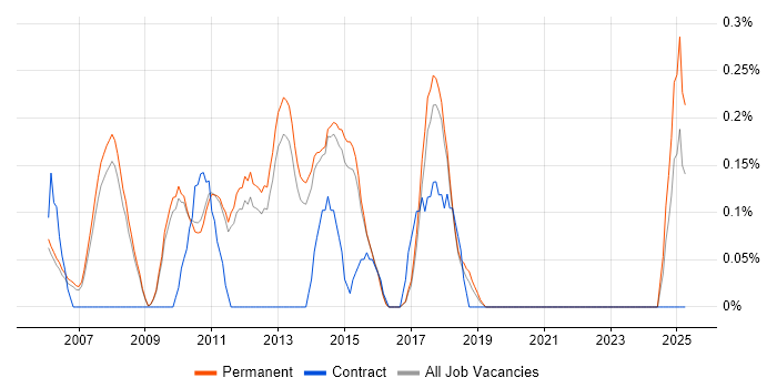 Job vacancy trend for Senior Applications Developer in Cambridge