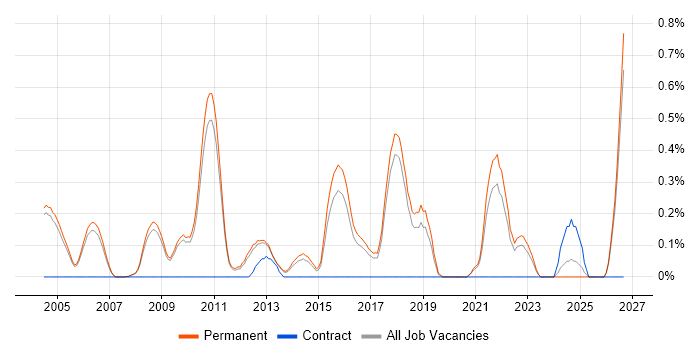Senior Applications Engineer job vacancy trend in Cambridge