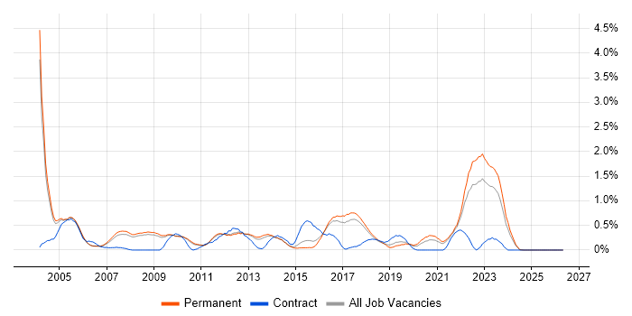 Senior Architect job vacancy trend in Cambridge