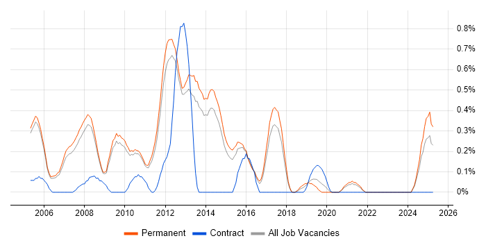Job vacancy trend for Senior ASP.NET Developer in Cambridge Job vacancy trend for Senior ASP.NET Developer in Cambridge