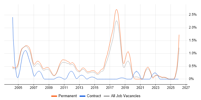 Senior C++ Software Engineer job vacancy trend in Cambridge