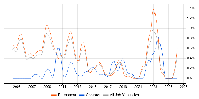 Senior Consultant job vacancy trend in Cambridge