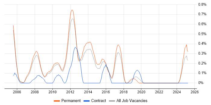 Job vacancy trend for Senior C# ASP.NET Developer in Cambridge Job vacancy trend for Senior C# ASP.NET Developer in Cambridge