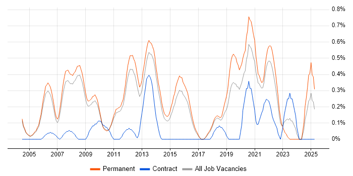 Job vacancy trend for Senior C# Software Engineer in Cambridge Job vacancy trend for Senior C# Software Engineer in Cambridge