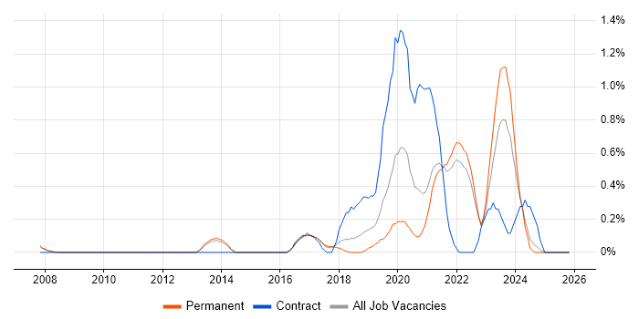 Senior Data Engineer job vacancy trend in Cambridge