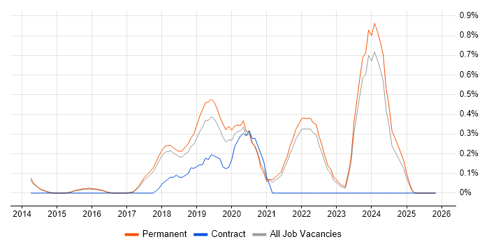Senior Data Scientist job vacancy trend in Cambridge