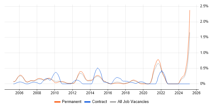 Job vacancy trend for Senior Data Warehouse Specialist in Cambridge