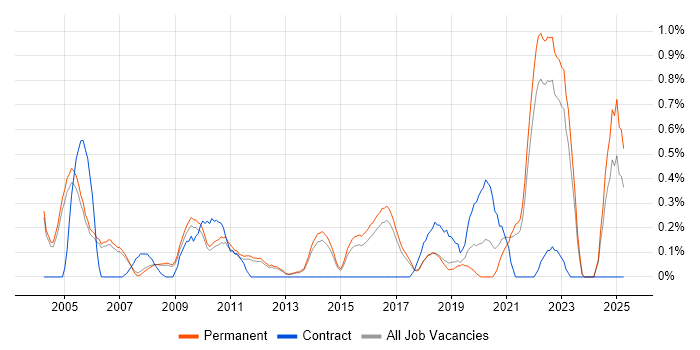 Job vacancy trend for Senior Designer in Cambridge Job vacancy trend for Senior Designer in Cambridge