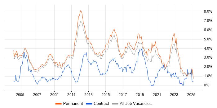 Job vacancy trend for Senior Developer in Cambridge