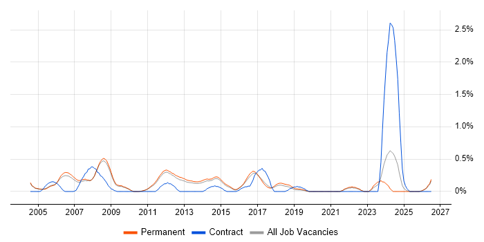 Senior Development Engineer job vacancy trend in Cambridge