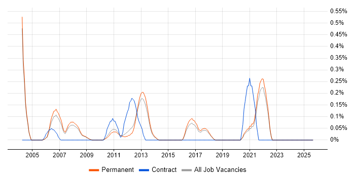 Senior Development Manager job vacancy trend in Cambridge