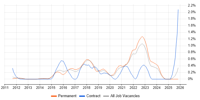 Senior DevOps Engineer job vacancy trend in Cambridge