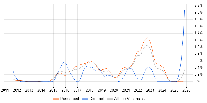 Senior DevOps job vacancy trend in Cambridge