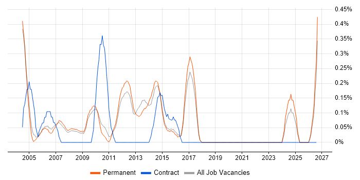 Senior DSP Engineer job vacancy trend in Cambridge