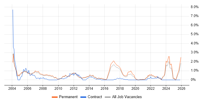 Senior Embedded Engineer job vacancy trend in Cambridge