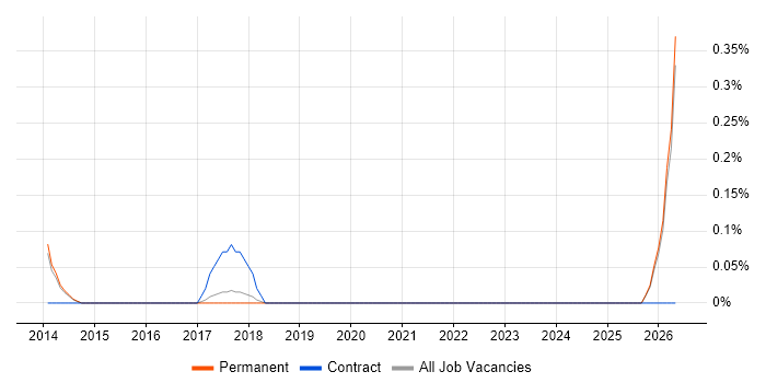 Senior Engagement Manager job vacancy trend in Cambridge