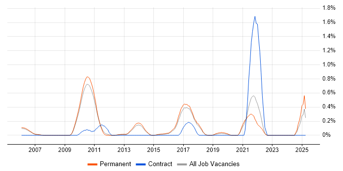 Job vacancy trend for Senior Firmware Engineer in Cambridge
