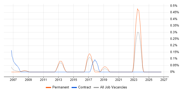 Senior FPGA Design Engineer job vacancy trend in Cambridge