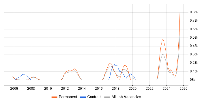 Job vacancy trend for Senior FPGA Engineer in Cambridge