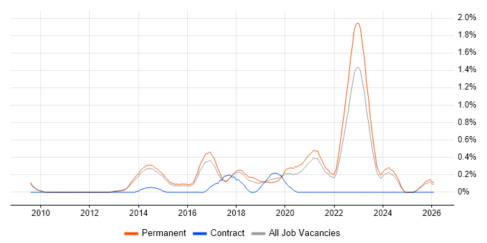 Senior Front-End Developer job vacancy trend in Cambridge
