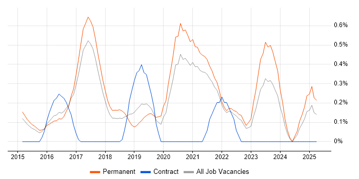 Job vacancy trend for Senior Full-Stack Developer in Cambridge
