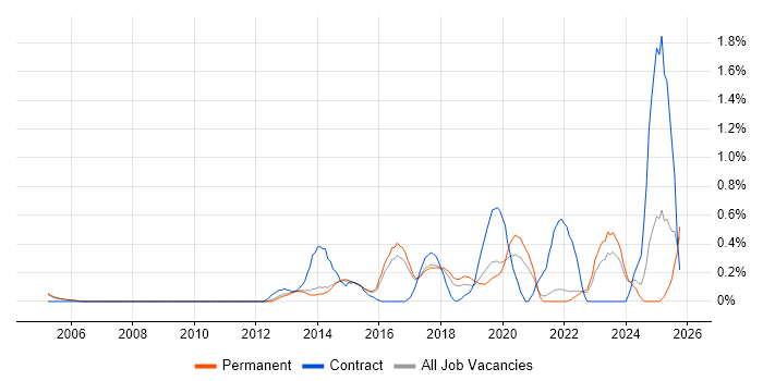 Senior Infrastructure Engineer job vacancy trend in Cambridge