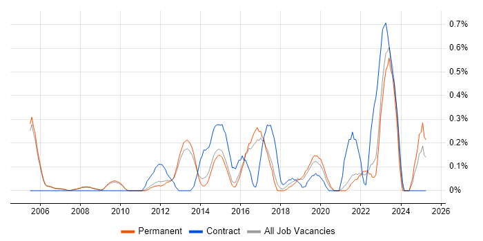 Job vacancy trend for Senior IT Engineer in Cambridge