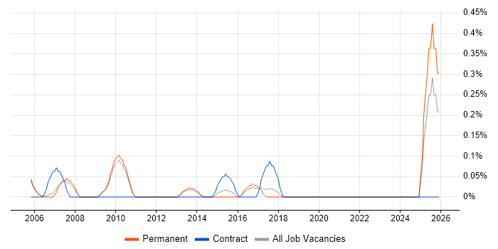 Senior IT Support Analyst job vacancy trend in Cambridge