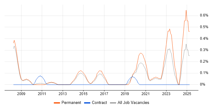 Job vacancy trend for Senior IT Technician in Cambridge
