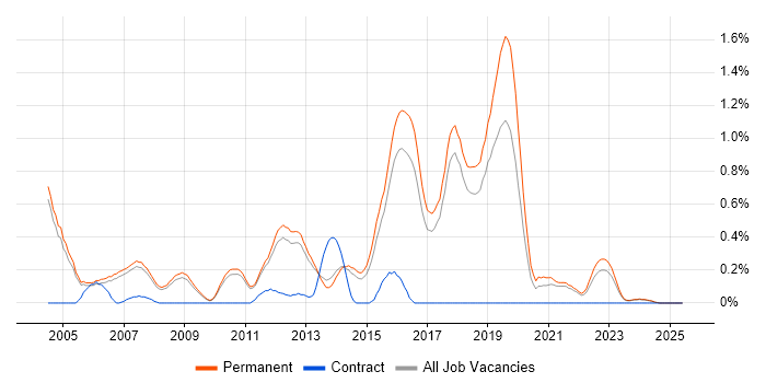 Job vacancy trend for Senior Java Engineer in Cambridge