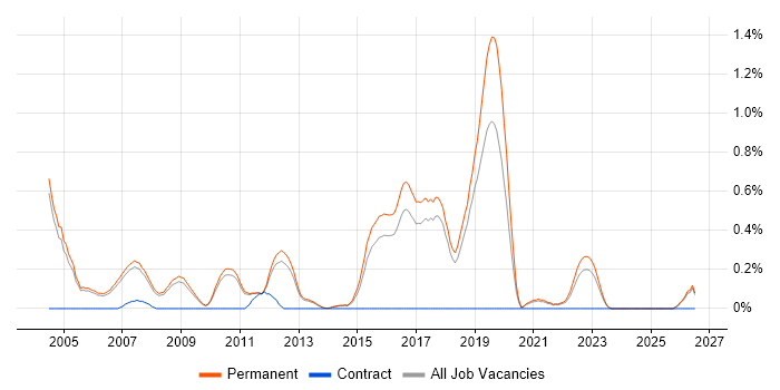 Senior Java Software Engineer job vacancy trend in Cambridge