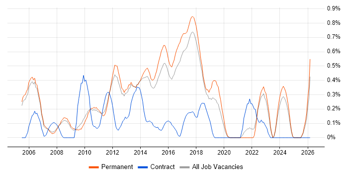 Senior Linux Engineer job vacancy trend in Cambridge