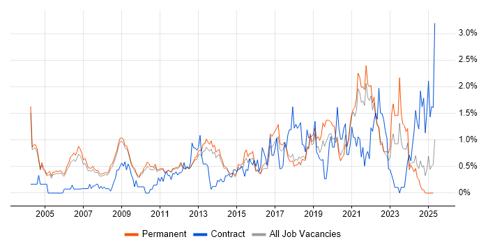 Job vacancy trend for Senior Manager in Cambridge Job vacancy trend for Senior Manager in Cambridge