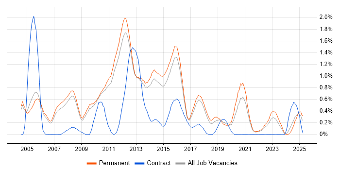 Job vacancy trend for Senior .NET Developer in Cambridge Job vacancy trend for Senior .NET Developer in Cambridge