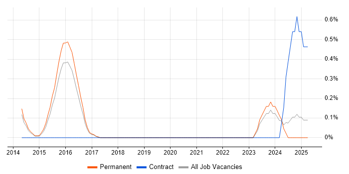 Job vacancy trend for Senior Operations Analyst in Cambridge Job vacancy trend for Senior Operations Analyst in Cambridge