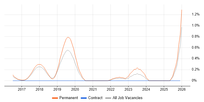 Senior Product Owner job vacancy trend in Cambridge