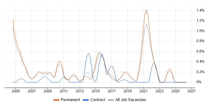 Senior Programmer job vacancy trend in Cambridge