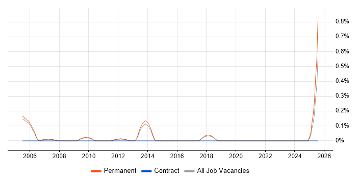 Job vacancy trend for Senior Project Leader in Cambridge
