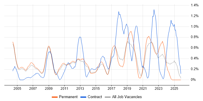 Senior Project Manager job vacancy trend in Cambridge
