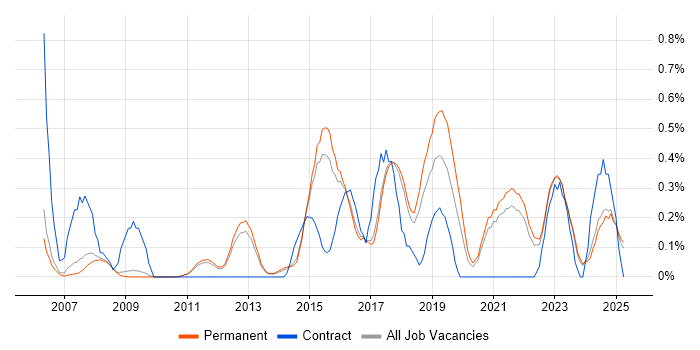 Job vacancy trend for Senior Python Developer in Cambridge
