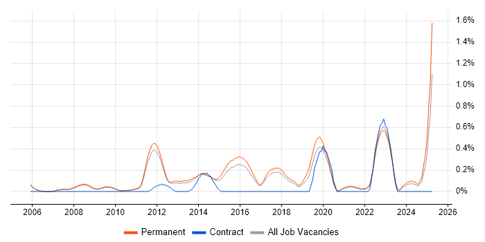 Job vacancy trend for Senior QA Engineer in Cambridge