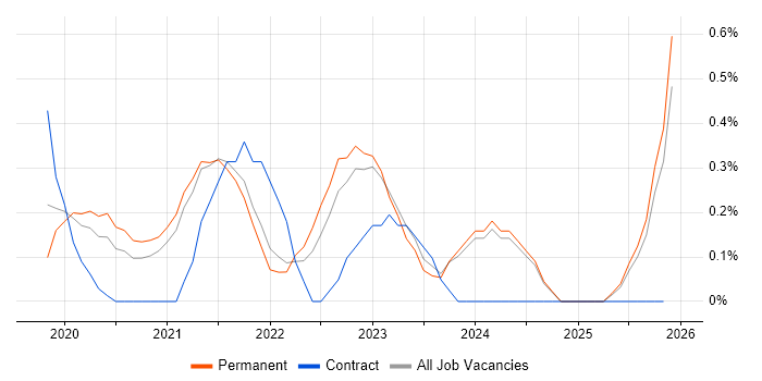 Senior React Developer job vacancy trend in Cambridge